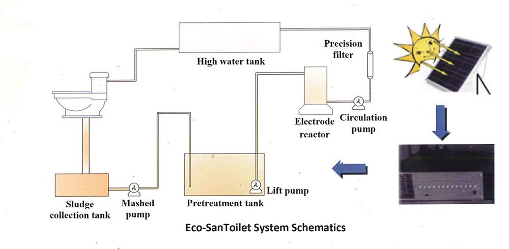 Eco-San Working Principle